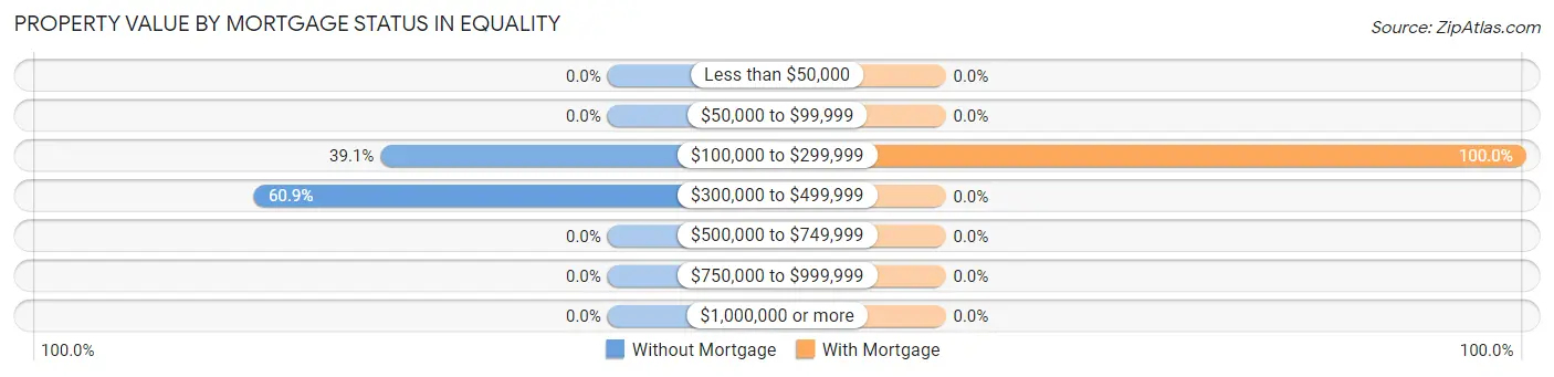 Property Value by Mortgage Status in Equality