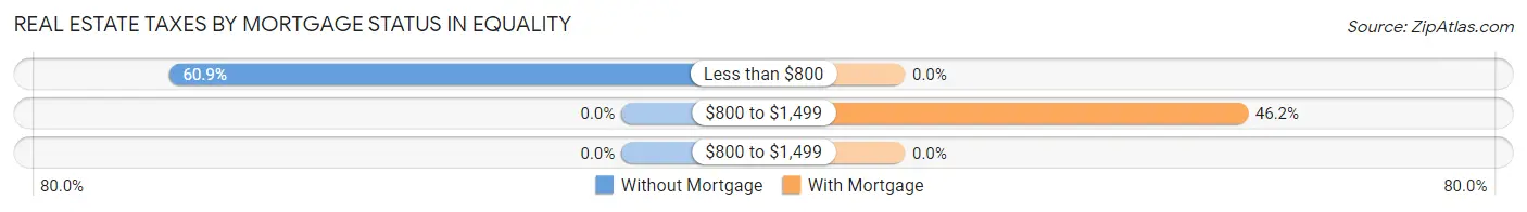 Real Estate Taxes by Mortgage Status in Equality