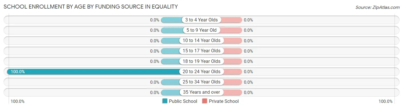 School Enrollment by Age by Funding Source in Equality