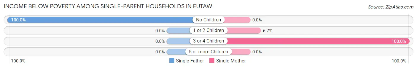 Income Below Poverty Among Single-Parent Households in Eutaw