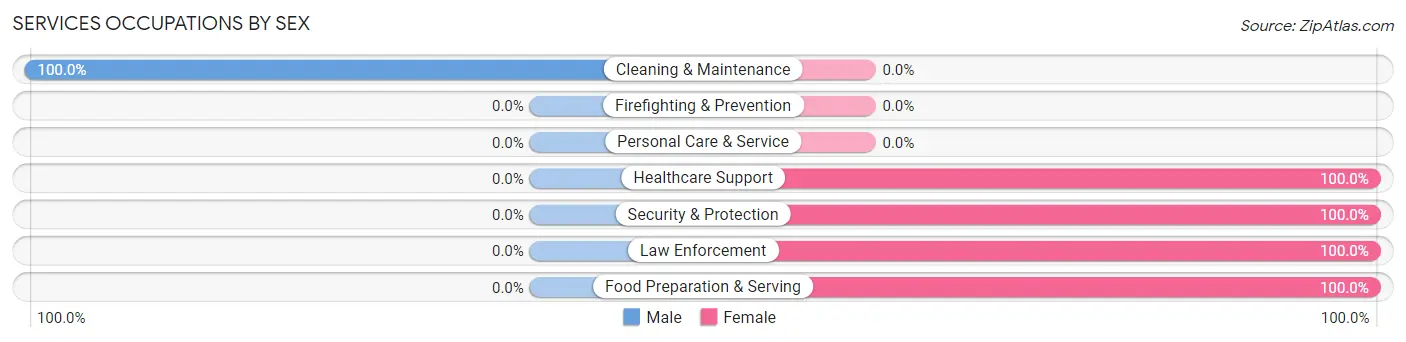 Services Occupations by Sex in Eutaw
