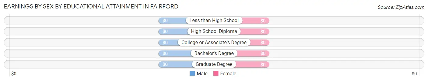 Earnings by Sex by Educational Attainment in Fairford