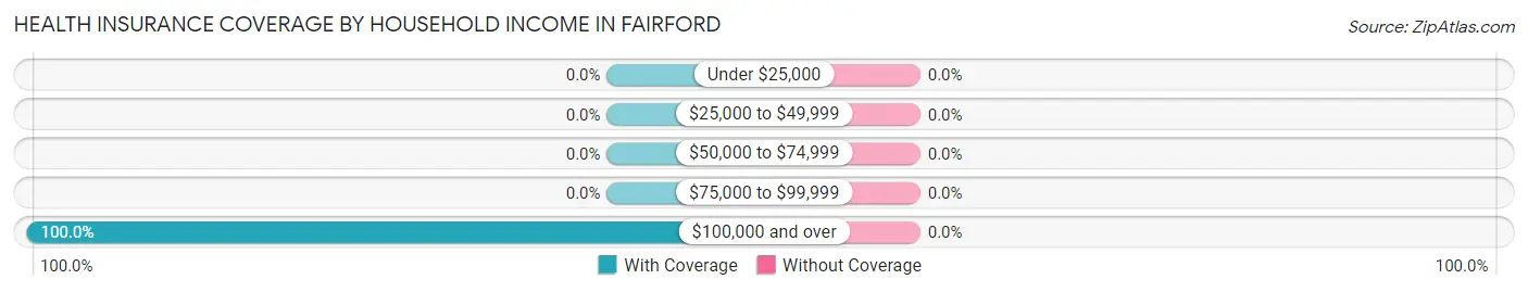 Health Insurance Coverage by Household Income in Fairford