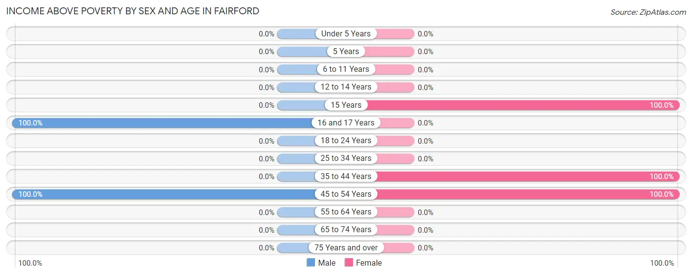 Income Above Poverty by Sex and Age in Fairford