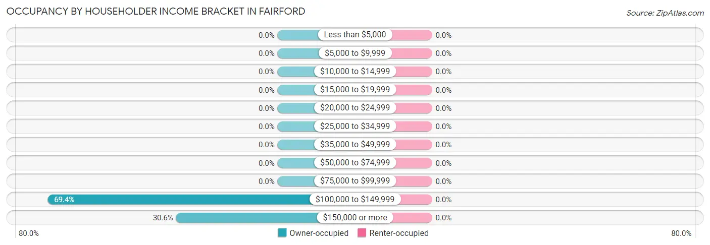 Occupancy by Householder Income Bracket in Fairford