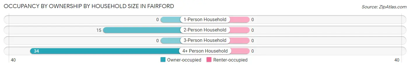 Occupancy by Ownership by Household Size in Fairford