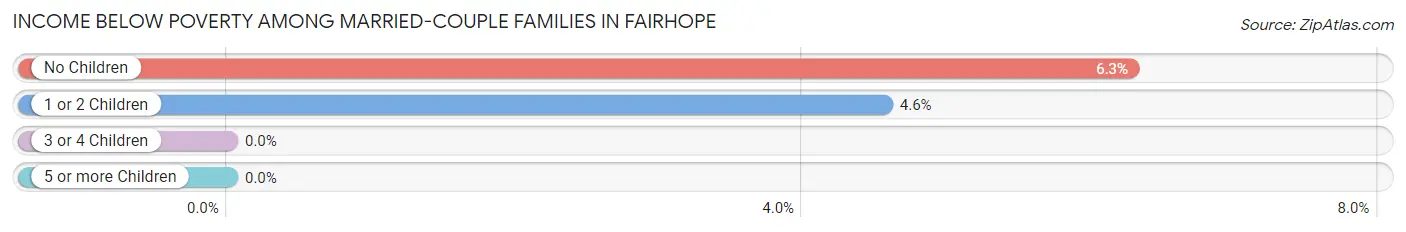 Income Below Poverty Among Married-Couple Families in Fairhope