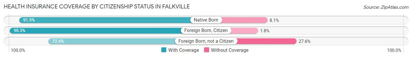 Health Insurance Coverage by Citizenship Status in Falkville