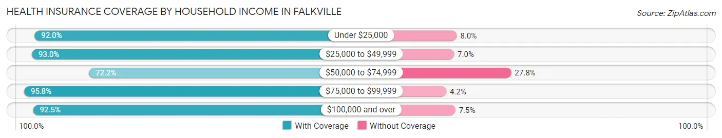 Health Insurance Coverage by Household Income in Falkville