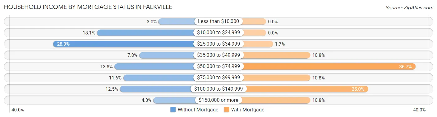 Household Income by Mortgage Status in Falkville