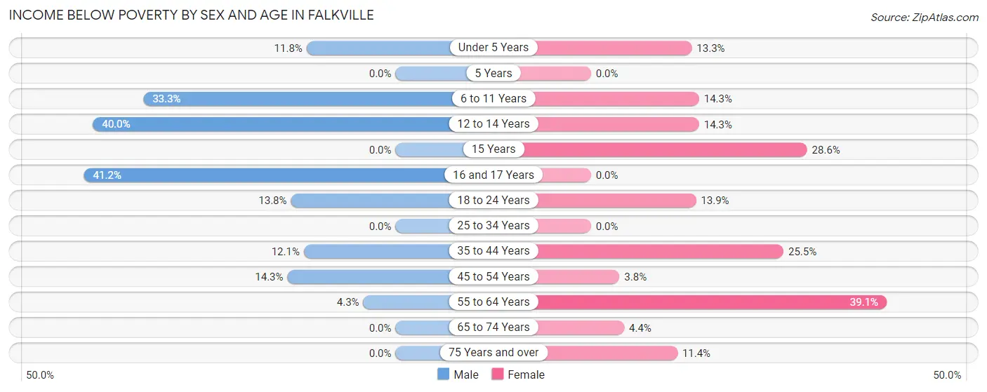 Income Below Poverty by Sex and Age in Falkville