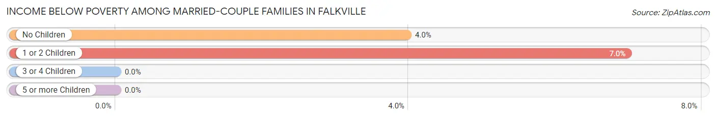 Income Below Poverty Among Married-Couple Families in Falkville