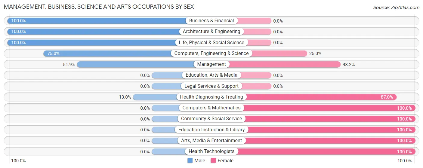 Management, Business, Science and Arts Occupations by Sex in Falkville