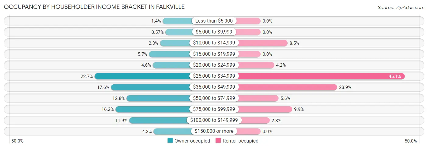 Occupancy by Householder Income Bracket in Falkville