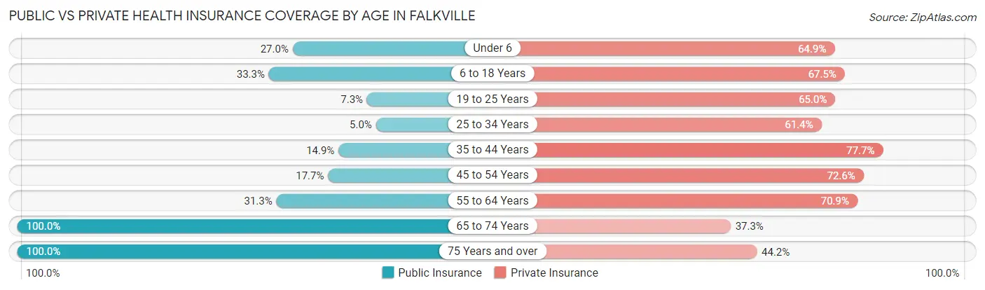 Public vs Private Health Insurance Coverage by Age in Falkville