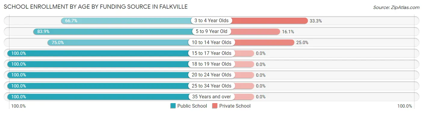 School Enrollment by Age by Funding Source in Falkville