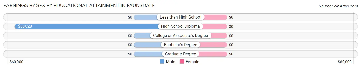 Earnings by Sex by Educational Attainment in Faunsdale