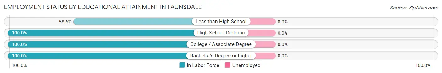 Employment Status by Educational Attainment in Faunsdale