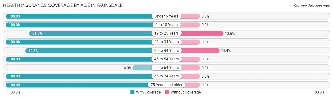 Health Insurance Coverage by Age in Faunsdale