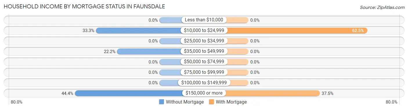Household Income by Mortgage Status in Faunsdale
