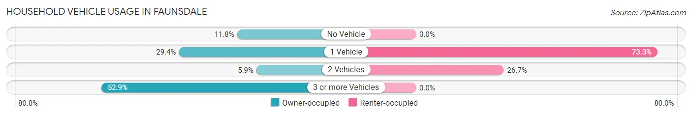 Household Vehicle Usage in Faunsdale