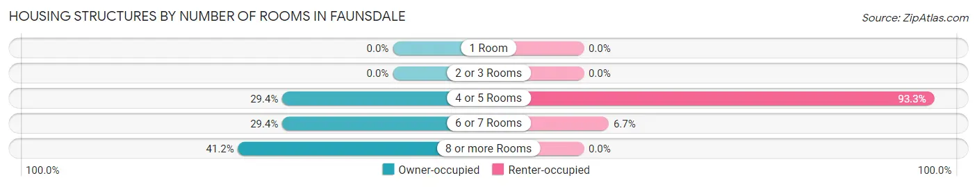 Housing Structures by Number of Rooms in Faunsdale