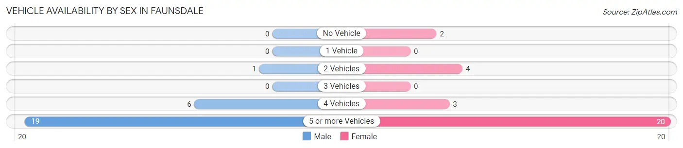 Vehicle Availability by Sex in Faunsdale
