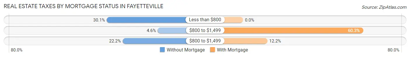 Real Estate Taxes by Mortgage Status in Fayetteville