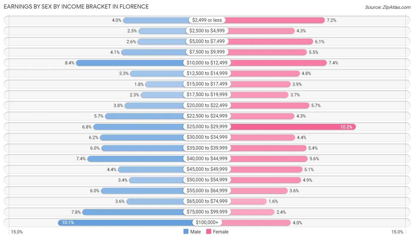 Earnings by Sex by Income Bracket in Florence