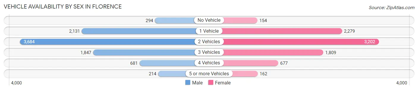 Vehicle Availability by Sex in Florence