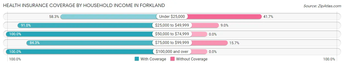 Health Insurance Coverage by Household Income in Forkland