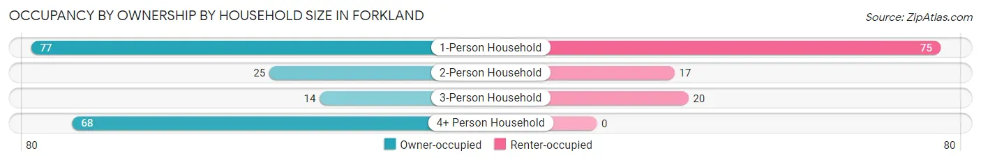 Occupancy by Ownership by Household Size in Forkland