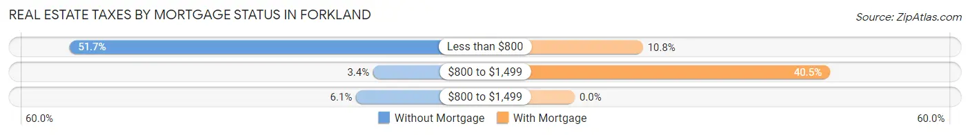 Real Estate Taxes by Mortgage Status in Forkland