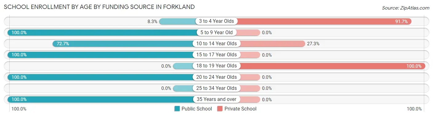 School Enrollment by Age by Funding Source in Forkland