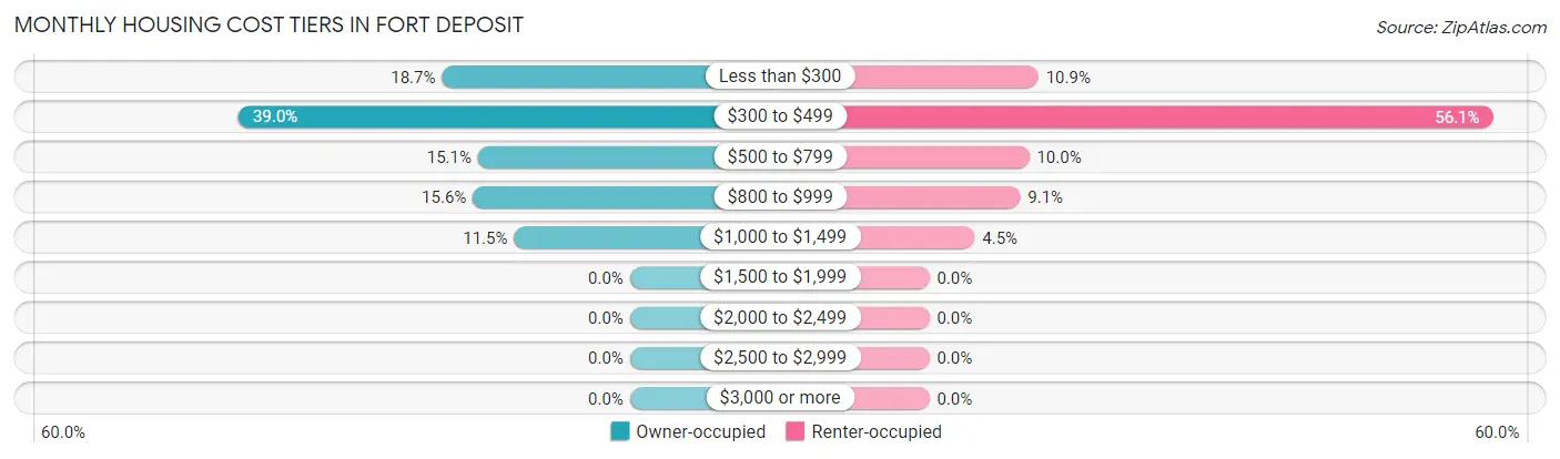 Monthly Housing Cost Tiers in Fort Deposit