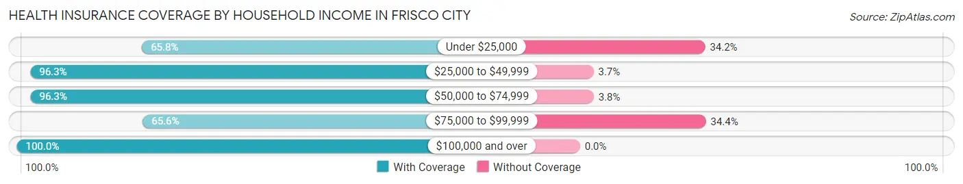 Health Insurance Coverage by Household Income in Frisco City
