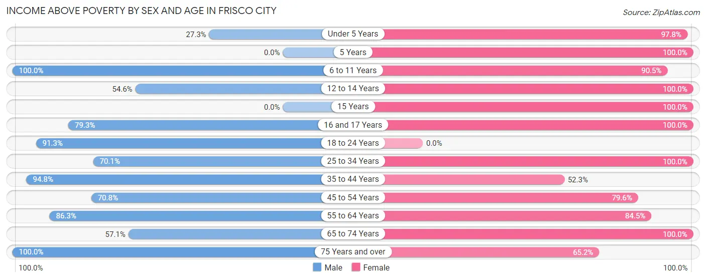 Income Above Poverty by Sex and Age in Frisco City