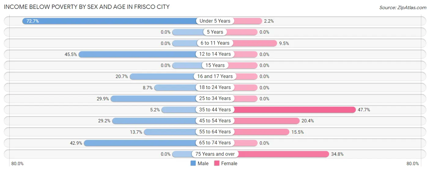 Income Below Poverty by Sex and Age in Frisco City