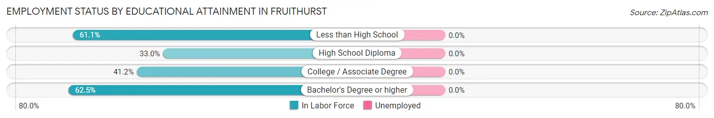 Employment Status by Educational Attainment in Fruithurst