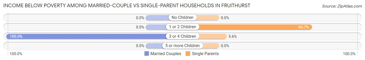 Income Below Poverty Among Married-Couple vs Single-Parent Households in Fruithurst