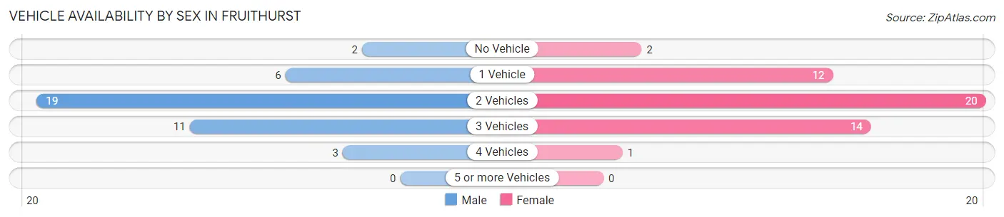 Vehicle Availability by Sex in Fruithurst