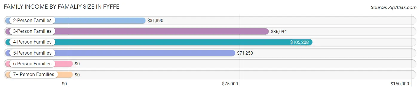 Family Income by Famaliy Size in Fyffe