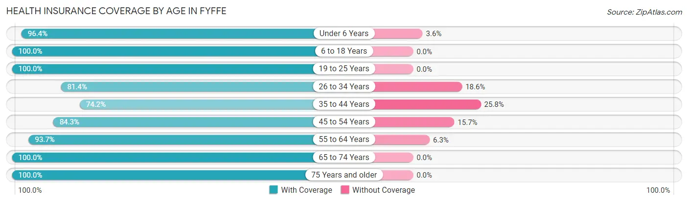 Health Insurance Coverage by Age in Fyffe