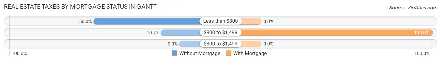 Real Estate Taxes by Mortgage Status in Gantt