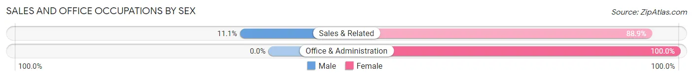 Sales and Office Occupations by Sex in Gantt