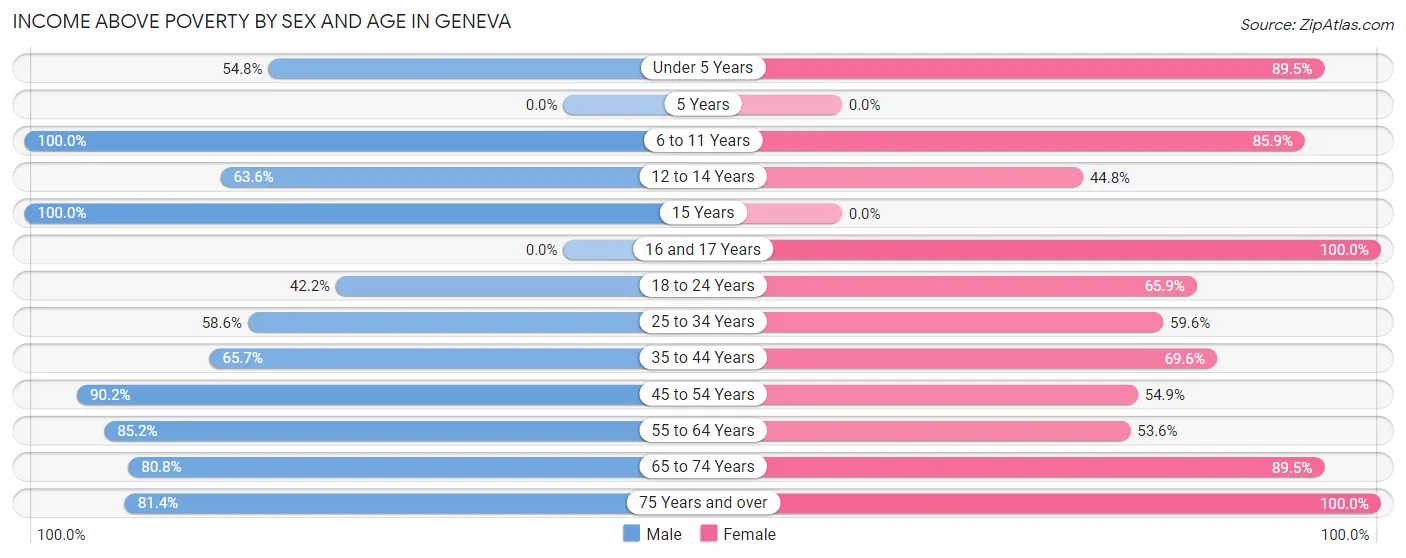 Income Above Poverty by Sex and Age in Geneva
