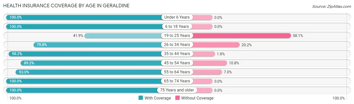 Health Insurance Coverage by Age in Geraldine