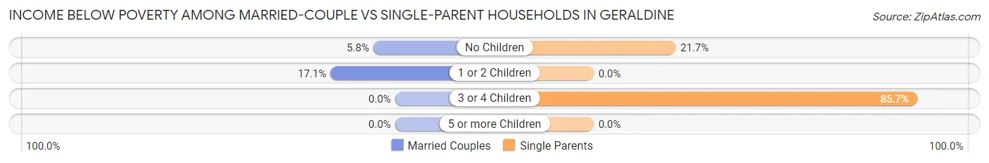 Income Below Poverty Among Married-Couple vs Single-Parent Households in Geraldine