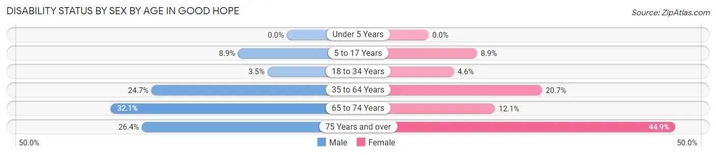 Disability Status by Sex by Age in Good Hope
