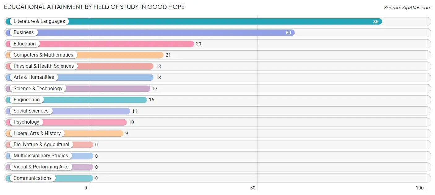 Educational Attainment by Field of Study in Good Hope